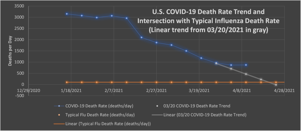U.S. COVID-19 Death Rate Trend